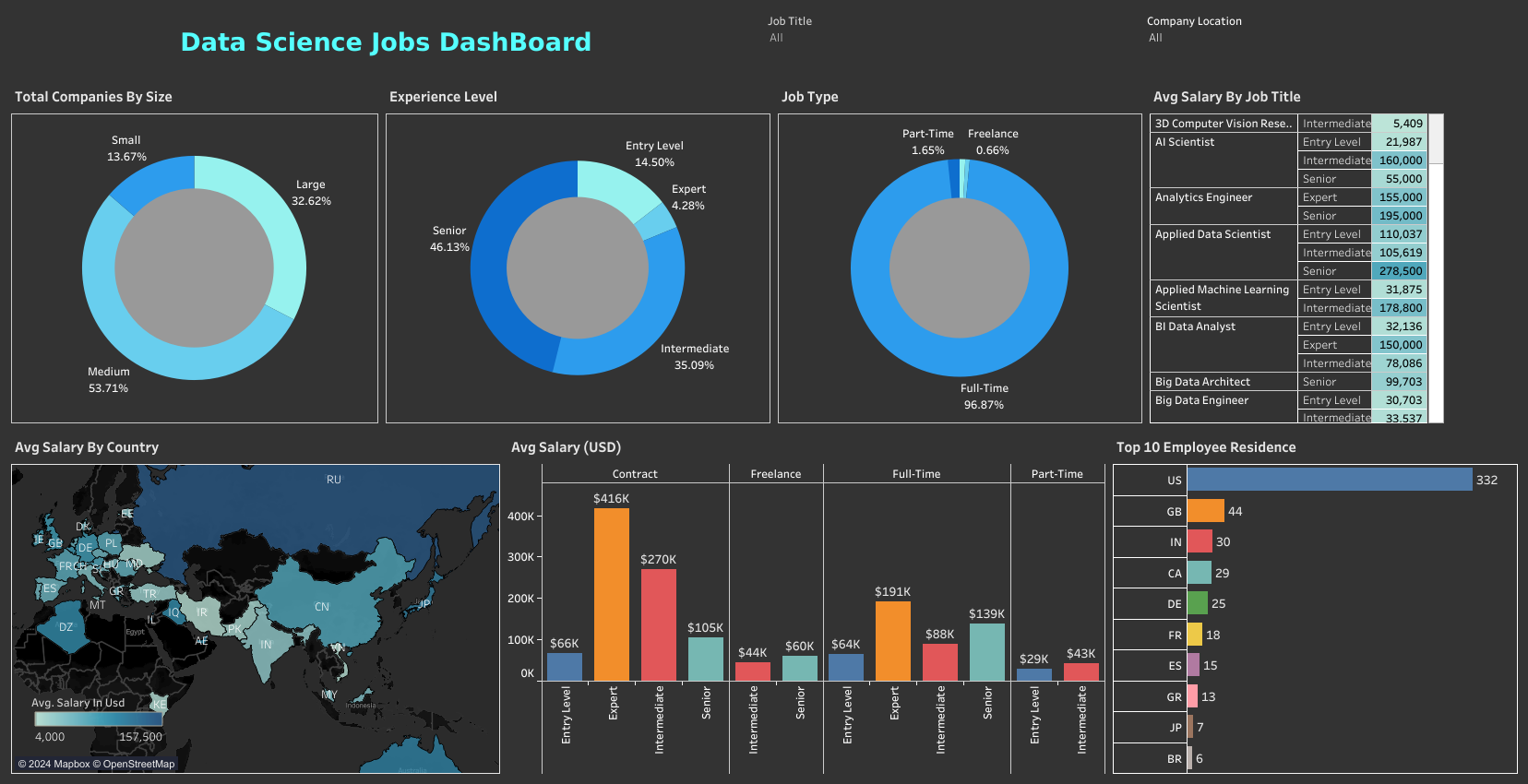 Data Science Jobs Dashboard